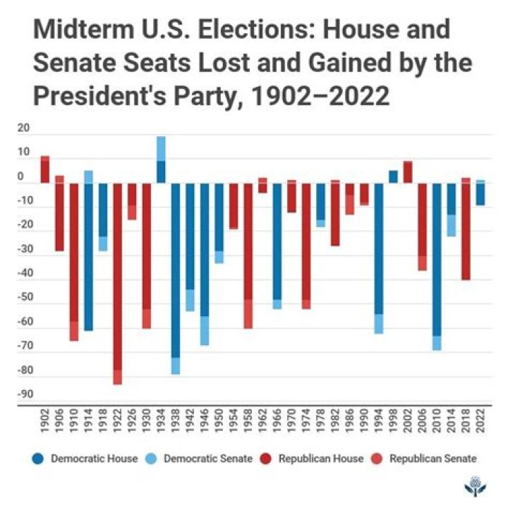 
Democrats Pick Up Governor Seats in Midterm Elections, Creating Nearly Even Party Split 