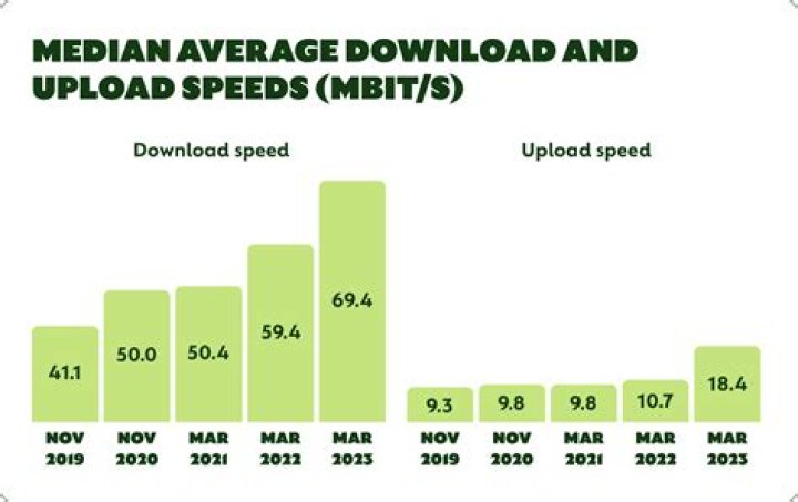 
India dips 1 spot in median fixed broadband speeds 