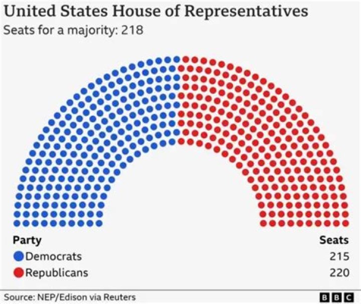 
Republicans Officially Take Back the House After 4 Years with Democratic Majority 